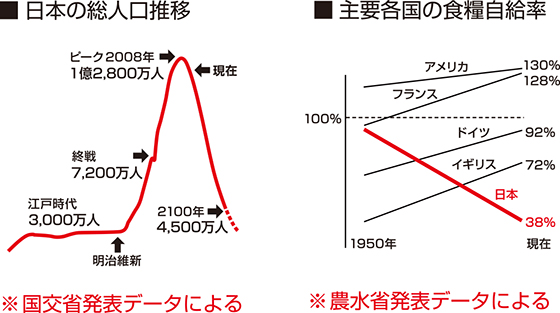 日本の総人口推移　主要各国の食糧自給率